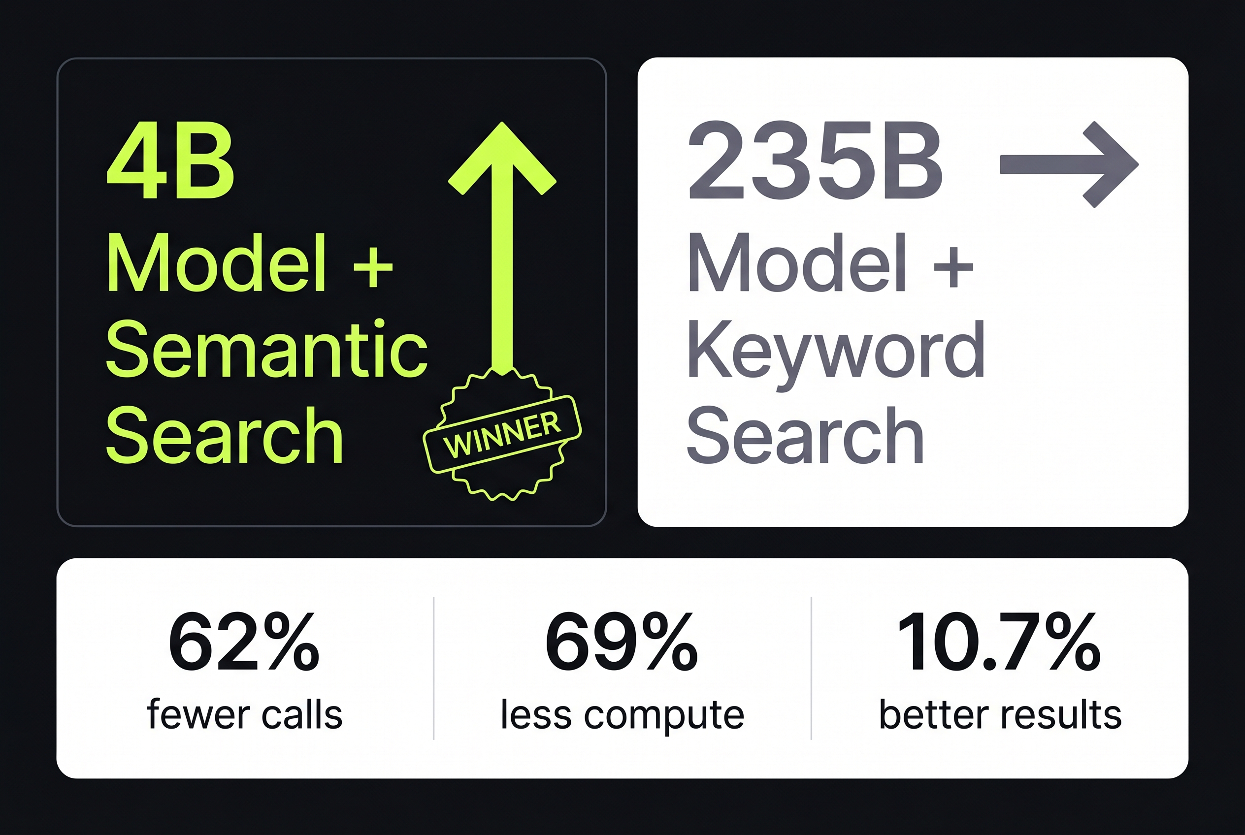 Exa research data: 4B model with semantic search outperforms 235B model with keyword search