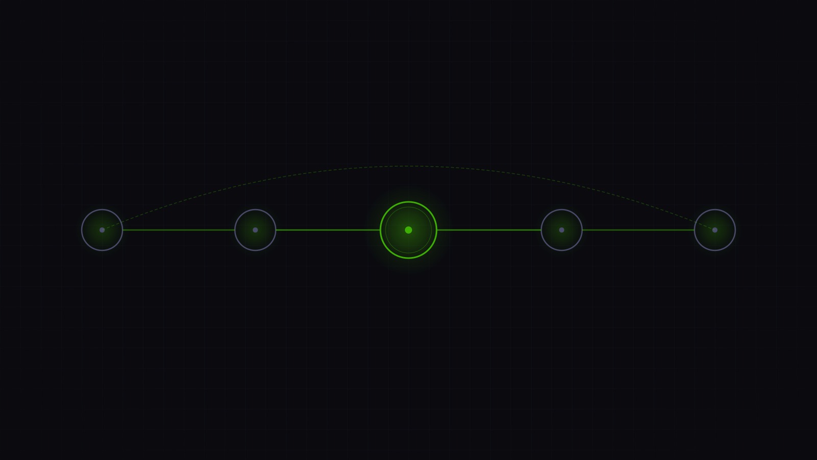 Abstract workflow diagram showing five stages with green connecting lines between stages